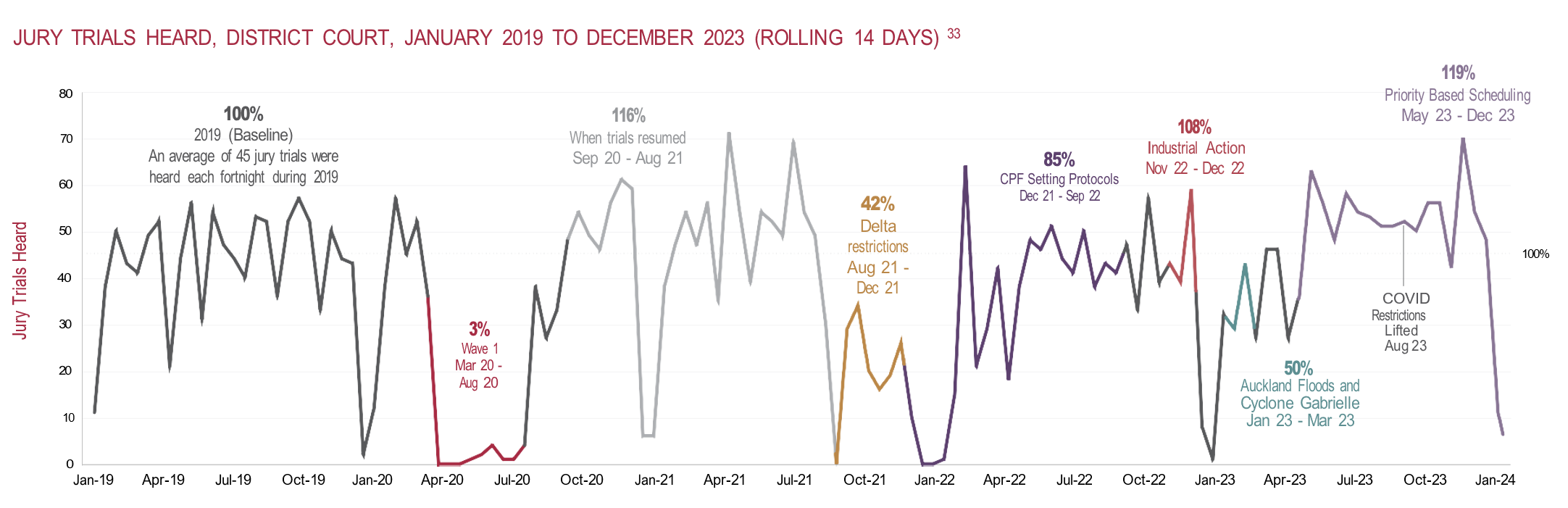 This is a picture of a graph showing jury trials heard in the District Court between January 2019 and December 2023