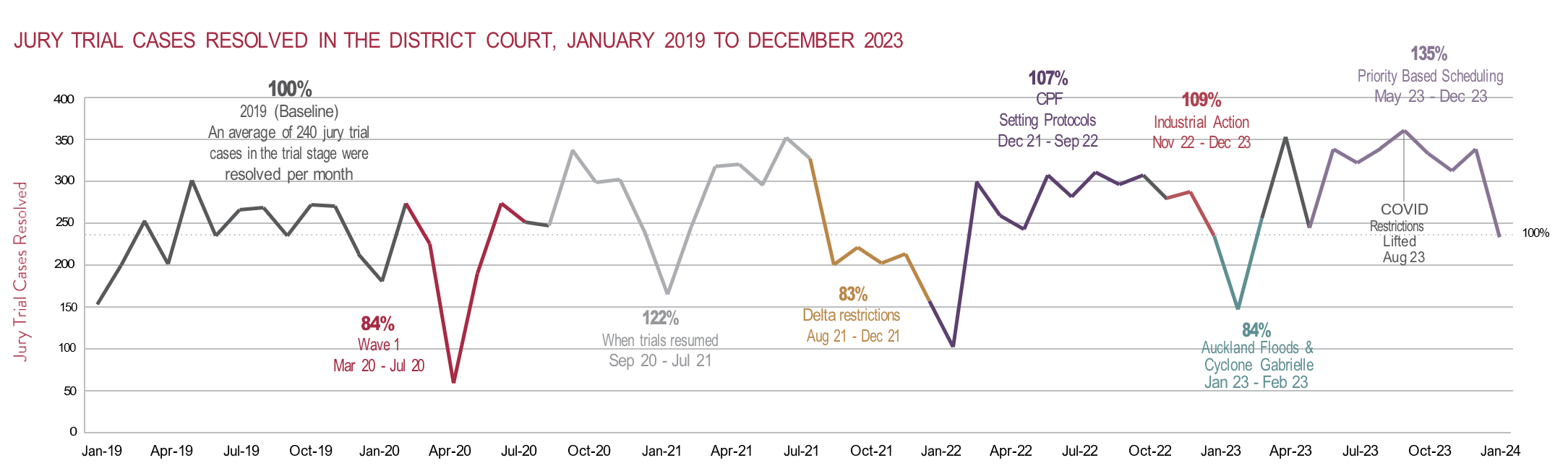 This is a picture of a graph showing jury trials resolved in the District Court between January 2019 and December 2023